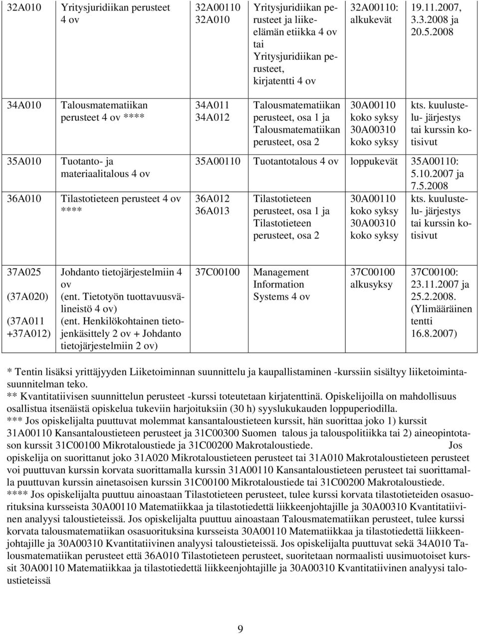 Talousmatematiikan perusteet, osa 2 30A00110 koko syksy 30A00310 koko syksy kts. kuulustelu- järjestys tai kurssin kotisivut 35A