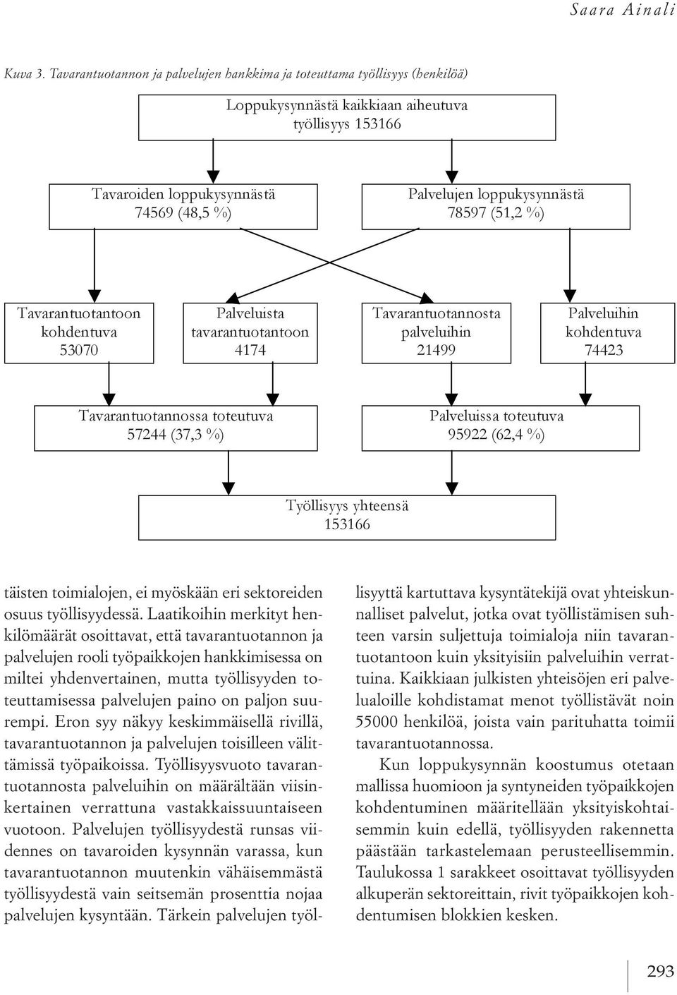 paljon suurempi. eron syy näkyy keskimmäisellä rivillä, tavarantuotannon ja palvelujen toisilleen välittämissä työpaikoissa.