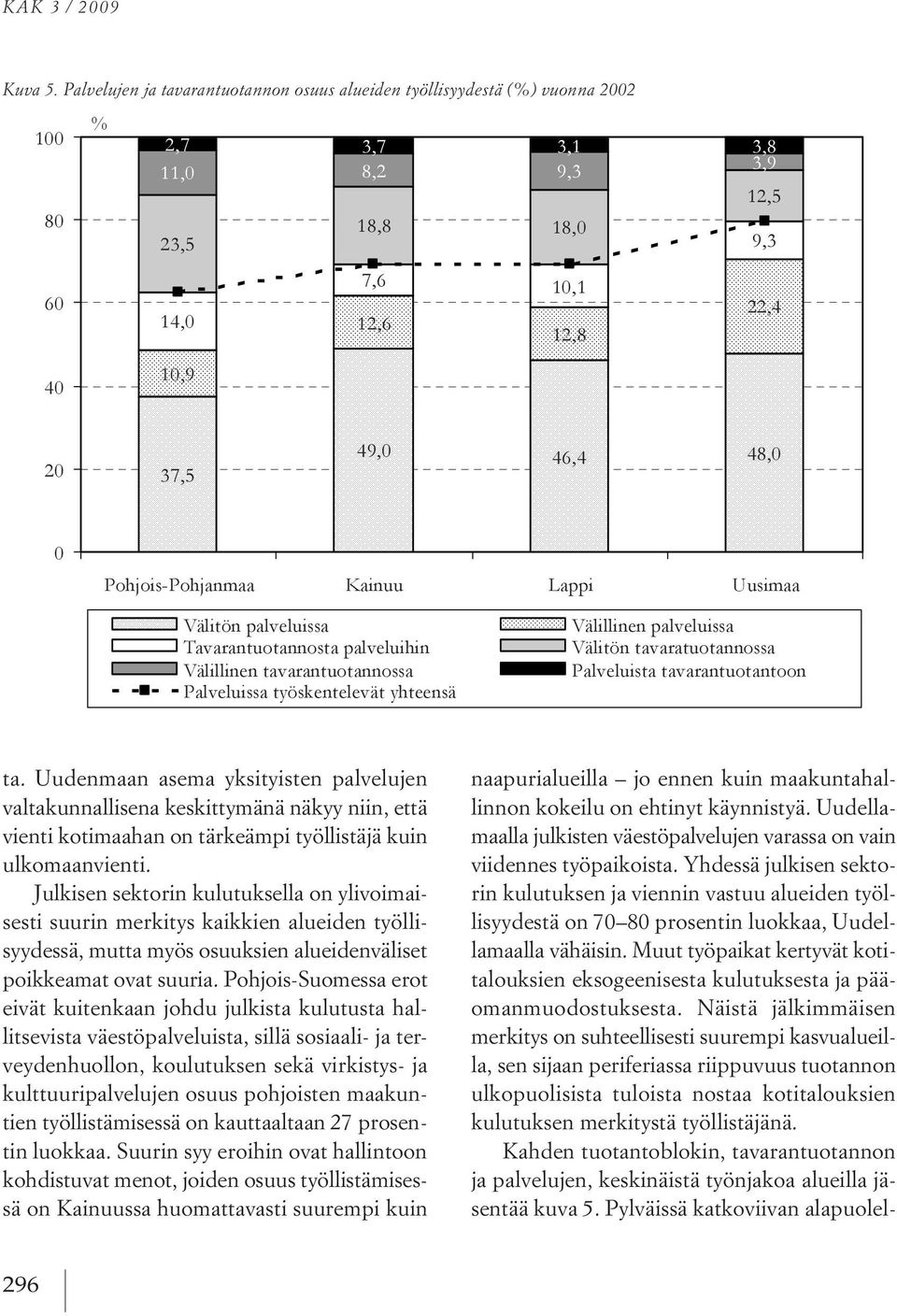 julkisen sektorin kulutuksella on ylivoimaisesti suurin merkitys kaikkien alueiden työllisyydessä, mutta myös osuuksien alueidenväliset poikkeamat ovat suuria.