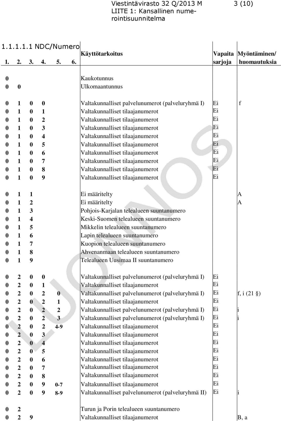 Ei 0 1 0 3 Valtakunnalliset tilaajanumerot Ei 0 1 0 4 Valtakunnalliset tilaajanumerot Ei 0 1 0 5 Valtakunnalliset tilaajanumerot Ei 0 1 0 6 Valtakunnalliset tilaajanumerot Ei 0 1 0 7 Valtakunnalliset