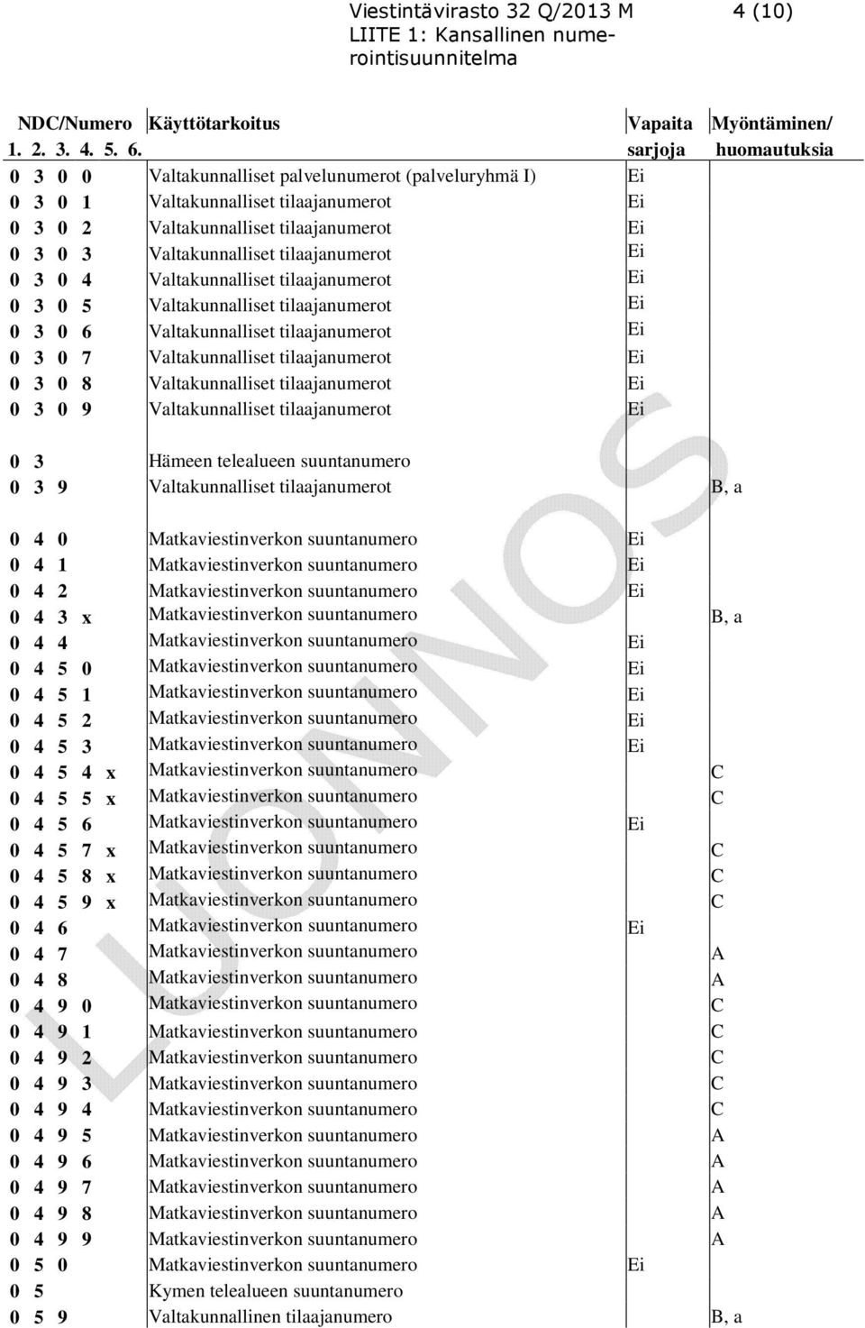 tilaajanumerot Ei 0 3 0 4 Valtakunnalliset tilaajanumerot Ei 0 3 0 5 Valtakunnalliset tilaajanumerot Ei 0 3 0 6 Valtakunnalliset tilaajanumerot Ei 0 3 0 7 Valtakunnalliset tilaajanumerot Ei 0 3 0 8