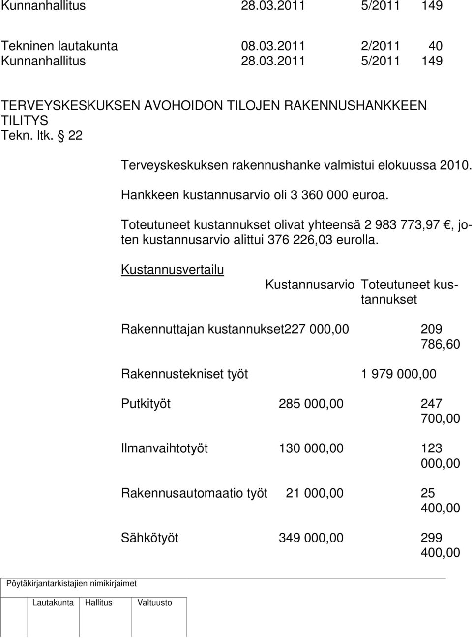 Toteutuneet kustannukset olivat yhteensä 2 983 773,97, joten kustannusarvio alittui 376 226,03 eurolla.