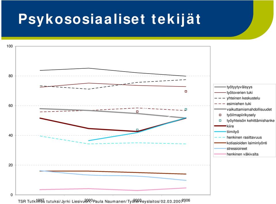 tiimityö henkinen rasittavuus kotiasioiden laiminlyönti stressioireet henkinen väkivalta 20 0