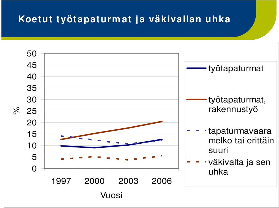 työtapaturmat työtapaturmat, rakennustyö