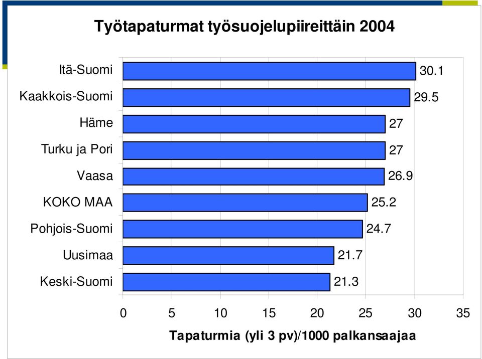 5 Häme Turku ja Pori Vaasa KOKO MAA Pohjois-Suomi 27 27 26.