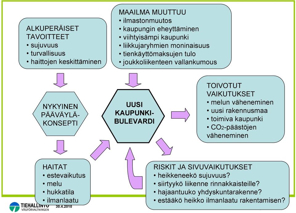 VAIKUTUKSET melun väheneminen uusi rakennusmaa toimiva kaupunki CO2-päästöjen väheneminen HAITAT estevaikutus melu hukkatila ilmanlaatu 30.4.