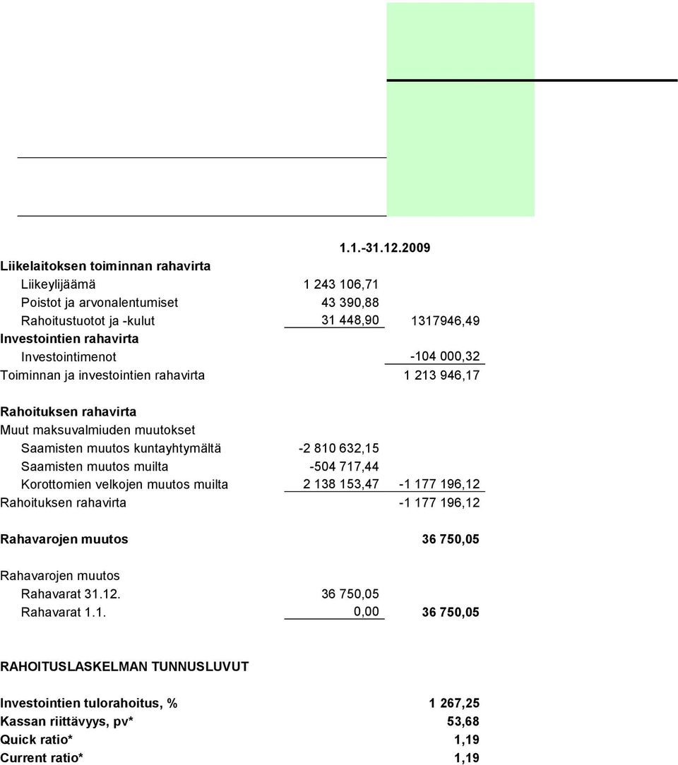 Investointimenot -104 000,32 Toiminnan ja investointien rahavirta 1 213 946,17 Rahoituksen rahavirta Muut maksuvalmiuden muutokset Saamisten muutos kuntayhtymältä -2 810 632,15