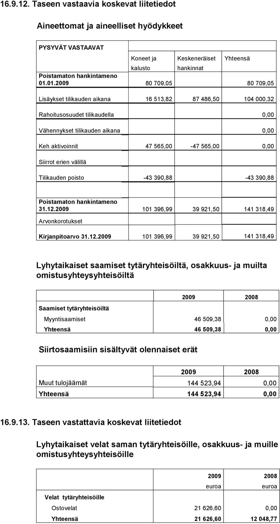 Siirrot erien välillä Tilikauden poisto -43 390,88-43 390,88 Poistamaton hankintameno 31.12.