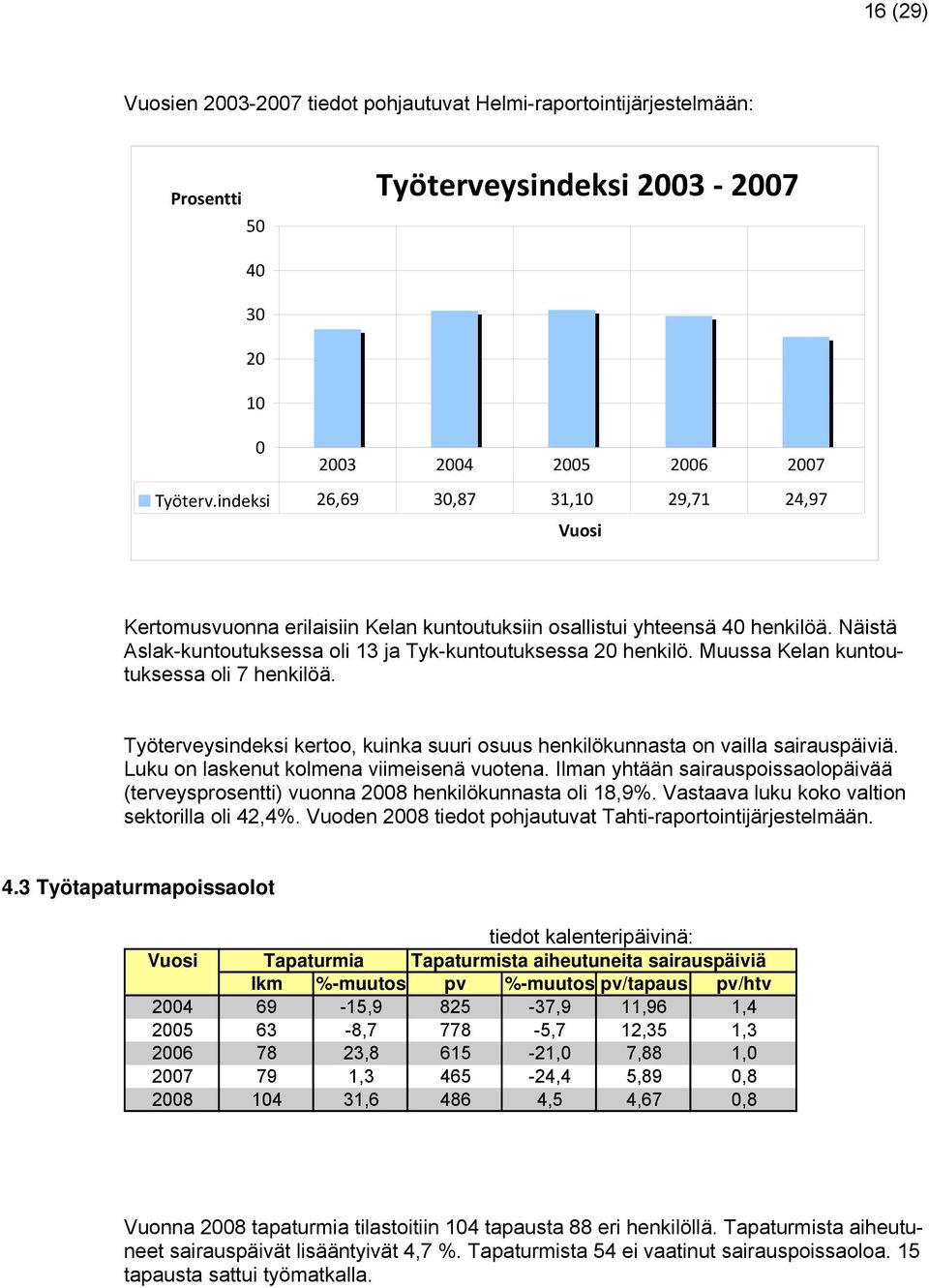 Muussa Kelan kuntoutuksessa oli 7 henkilöä. Työterveysindeksi kertoo, kuinka suuri osuus henkilökunnasta on vailla sairauspäiviä. Luku on laskenut kolmena viimeisenä vuotena.