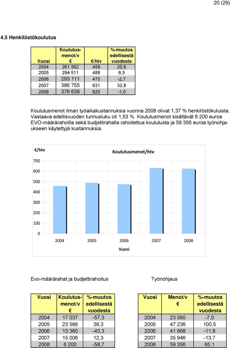 Koulutusmenot ilman työaikakustannuksia vuonna 2008 olivat 1,37 % henkilöstökuluista. Vastaava edellisvuoden tunnusluku oli 1,53 %.