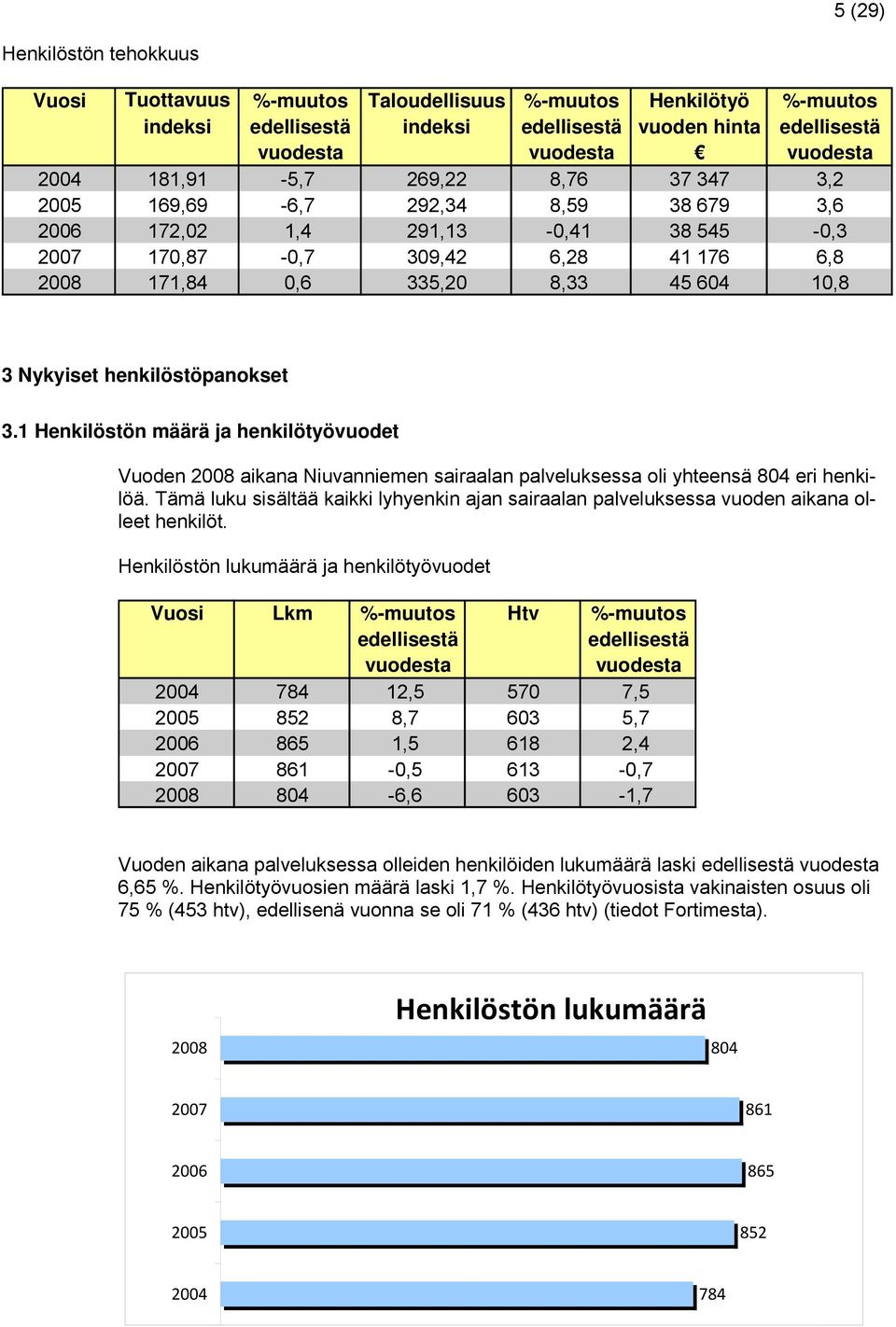 Nykyiset henkilöstöpanokset 3.1 Henkilöstön määrä ja henkilötyövuodet Vuoden 2008 aikana Niuvanniemen sairaalan palveluksessa oli yhteensä 804 eri henkilöä.