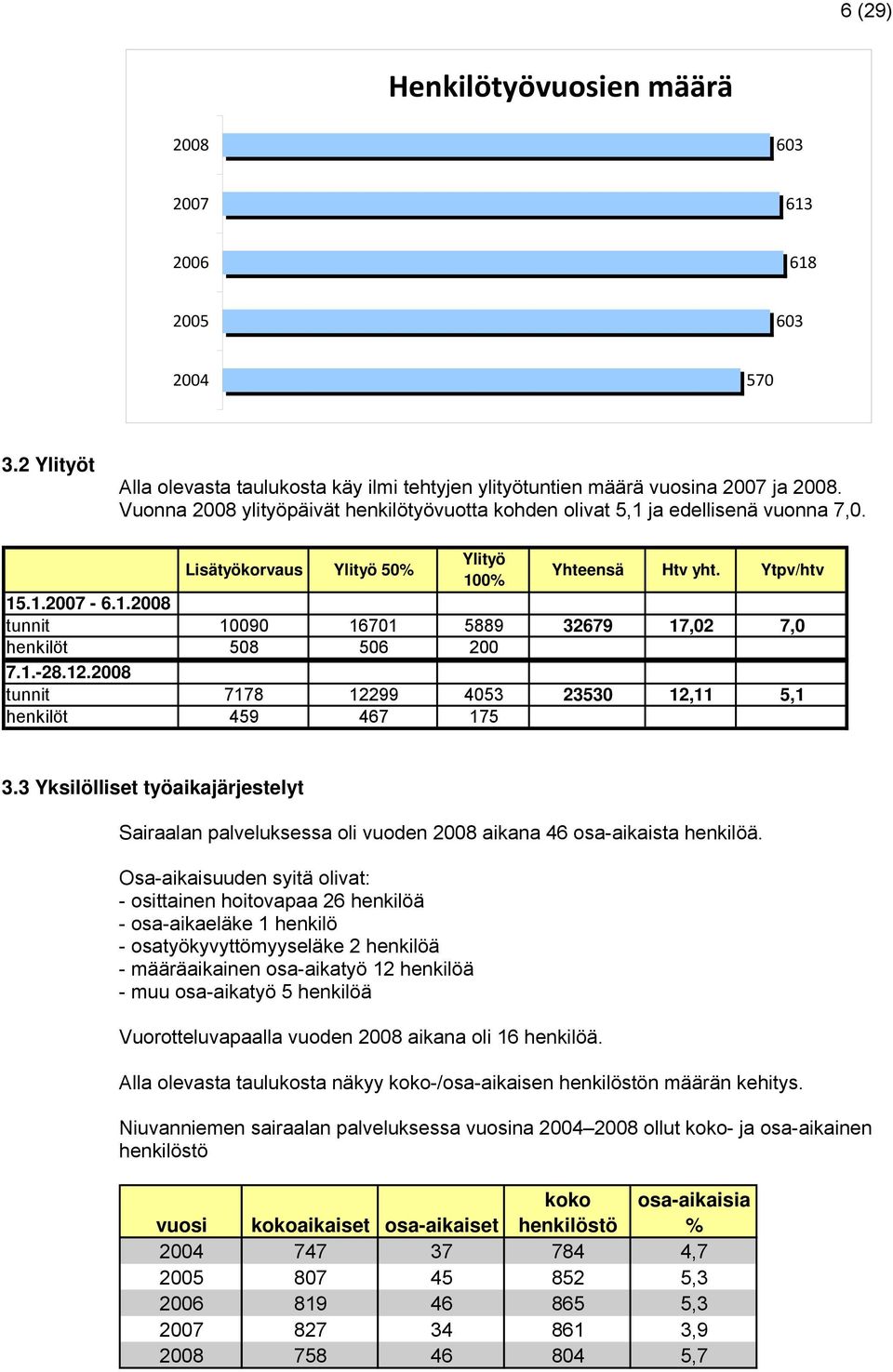 1.-28.12.2008 tunnit 7178 12299 4053 23530 12,11 5,1 henkilöt 459 467 175 3.3 Yksilölliset työaikajärjestelyt Sairaalan palveluksessa oli vuoden 2008 aikana 46 osa-aikaista henkilöä.