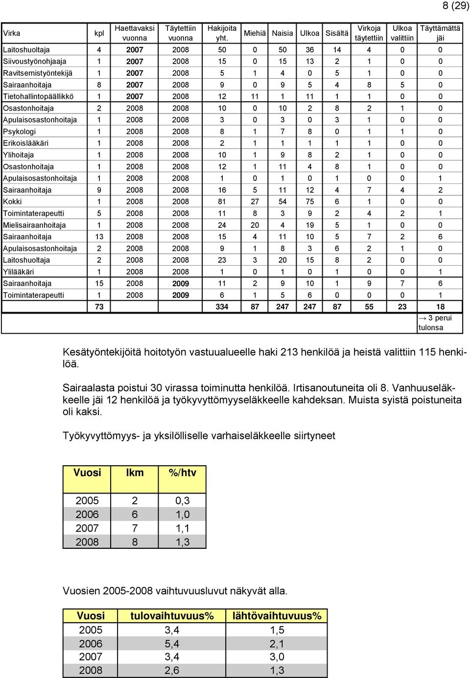 2007 2008 5 1 4 0 5 1 0 0 Sairaanhoitaja 8 2007 2008 9 0 9 5 4 8 5 0 Tietohallintopäällikkö 1 2007 2008 12 11 1 11 1 1 0 0 Osastonhoitaja 2 2008 2008 10 0 10 2 8 2 1 0 Apulaisosastonhoitaja 1 2008