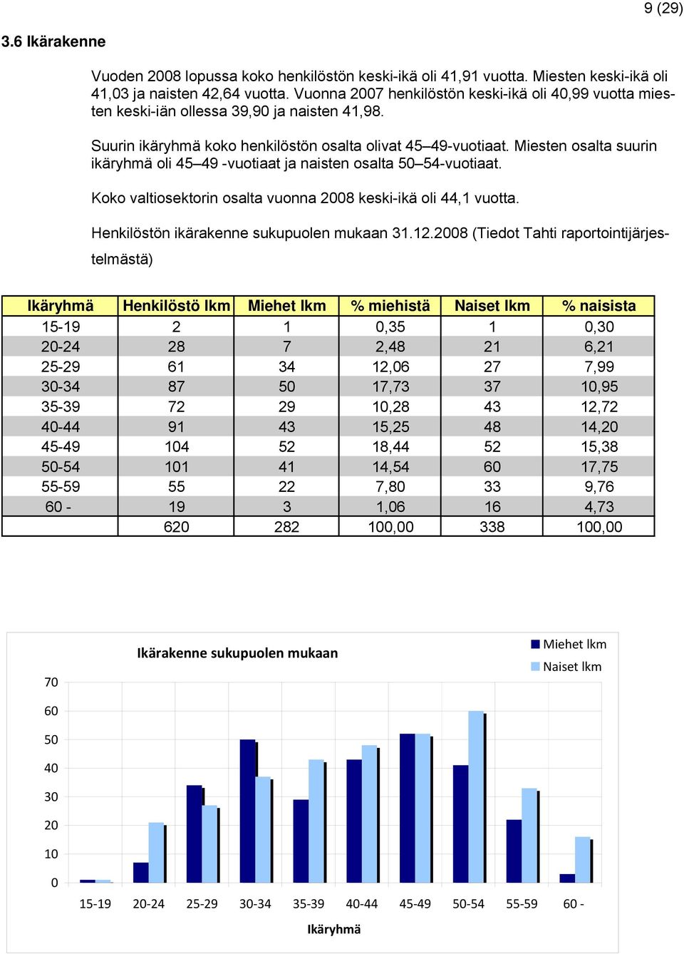 Miesten osalta suurin ikäryhmä oli 45 49 -vuotiaat ja naisten osalta 50 54-vuotiaat. Koko valtiosektorin osalta vuonna 2008 keski-ikä oli 44,1 vuotta. Henkilöstön ikärakenne sukupuolen mukaan 31.12.