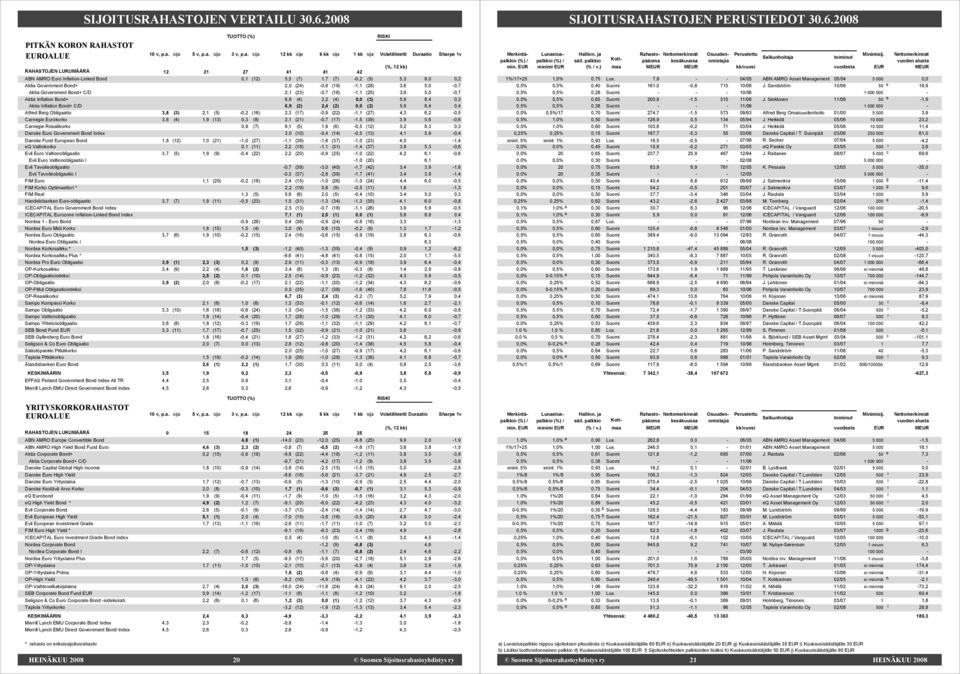 0,2 (5) 5,3 9,0 0,2 Aktia Government Bond+ 2,0 (24) 0,8 (19) 1,1 (28) 3,6 5,0 0,7 Aktia Government Bond+ C/D 2,1 (23) 0,7 (16) 1,1 (25) 3,6 5,0 0,7 Aktia Inflation Bond+ 6,6 (4) 2,2 (4) 0,0 (3) 5,9