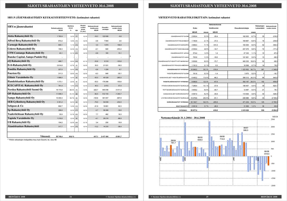 Nettomerkinnät kesäkuussa Osuudenomistajia Nettomerkinnät MEUR % sija alusta MEUR (% yks.
