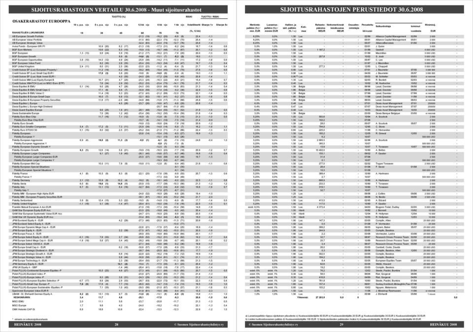 (73) 12,3 (75) 25,4 1,4 AB European Strategic Value 32,4 (63) 22,4 (74) 12,7 (76) 25,6 1,4 Aviva Funds European SRI P1 10,9 (20) 6,2 (17) 21,3 (18) 17,3 (31) 8,2 (24) 18,7 1,4 0,6 BGF EuroMarkets