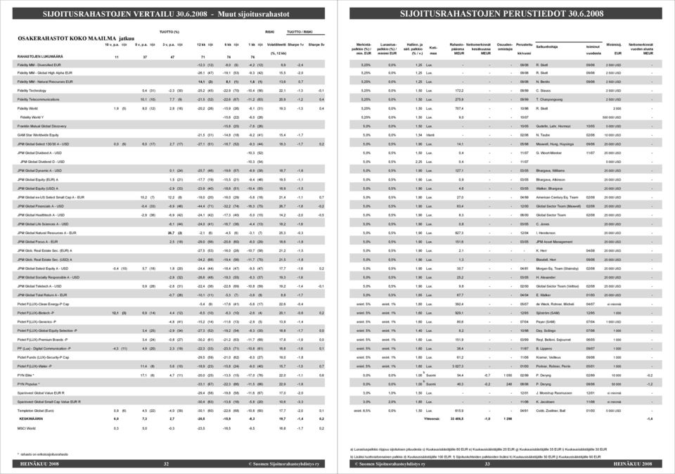 26,1 (47) 19,1 (53) 9,3 (42) 15,5 2,0 Fidelity MM Natural Resources EUR 14,1 (3) 8,1 (1) 1,6 (1) 13,6 0,7 Fidelity Technology 0,4 (31) 2,3 (30) 25,2 (45) 22,9 (70) 10,4 (56) 22,1 1,3 0,1 Fidelity