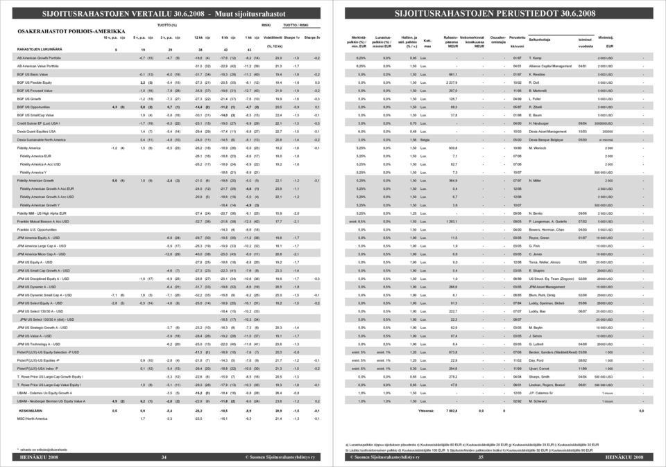 Portfolio 31,5 (32) 22,9 (42) 11,2 (39) 21,3 1,7 BGF US Basic Value 0,1 (13) 6,0 (19) 31,7 (34) 19,3 (29) 11,3 (40) 19,4 1,9 0,2 BGF US Flexible Equity 2,2 (3) 5,4 (15) 27,3 (21) 20,5 (35) 8,1 (12)