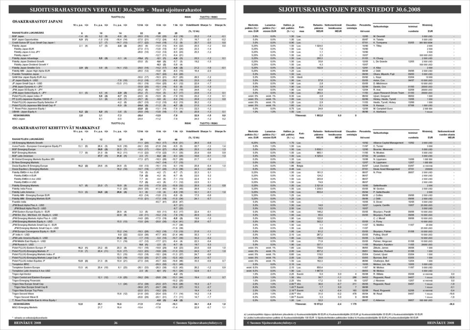 (10) 16,4 (14) 37,0 (21) 17,2 (24) 6,5 (7) 19,7 2,1 0,2 Credit Suisse EF (Lux) Small Cap Japan I 2,7 (7) 14,7 (13) 37,7 (22) 14,8 (18) 7,2 (9) 20,7 2,0 0,0 Fidelity Japan 2,1 (4) 3,7 (5) 2,6 (2) 26,5