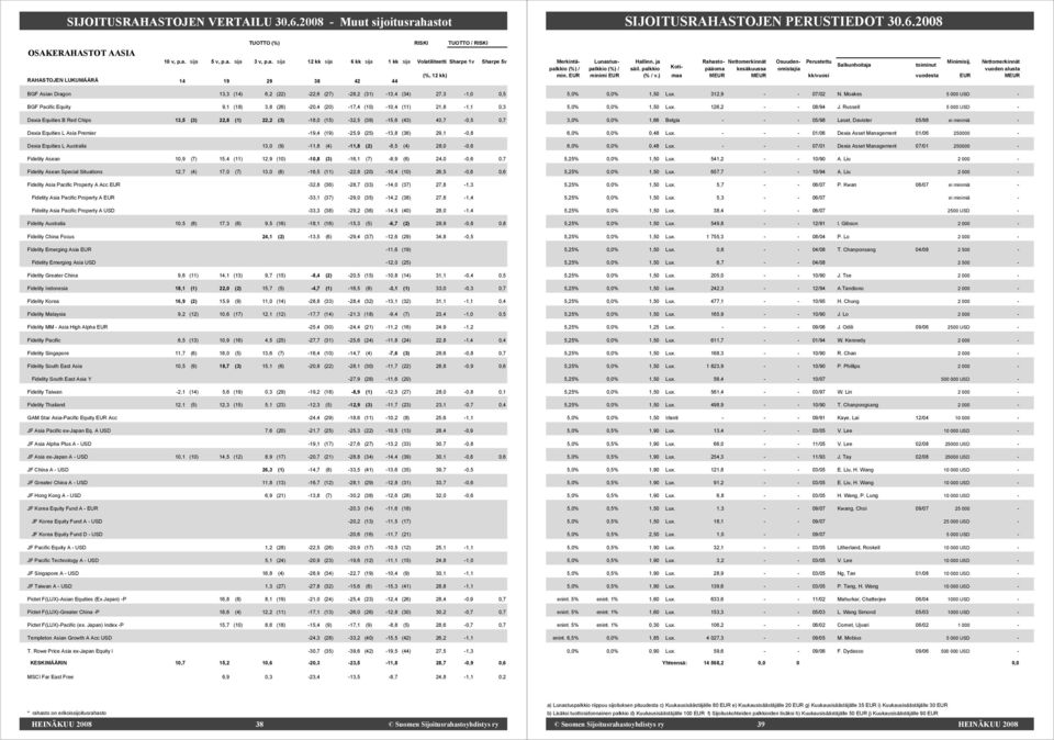 (26) 20,4 (20) 17,4 (10) 10,4 (11) 21,8 1,1 0,3 Dexia Equities B Red Chips 13,5 (3) 22,8 (1) 22,2 (3) 18,0 (15) 32,5 (39) 15,6 (43) 43,7 0,5 0,7 Dexia Equities L Asia Premier 19,4 (19) 25,9 (25) 13,8