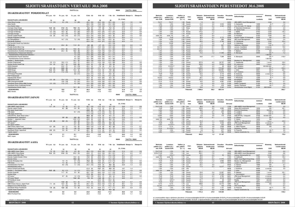 (25) 22,6 1,4 Arvo Nordic Value 24,7 (12) 15,2 (12) 11,5 (14) 18,4 1,6 Carnegie Aksje Norge 12,5 (3) 31,8 (1) 19,0 (1) 8,4 (1) 7,7 (3) 7,2 (1) 27,2 0,5 1,4 Carnegie Nordic Markets 7,0 (7) 14,2 (15)