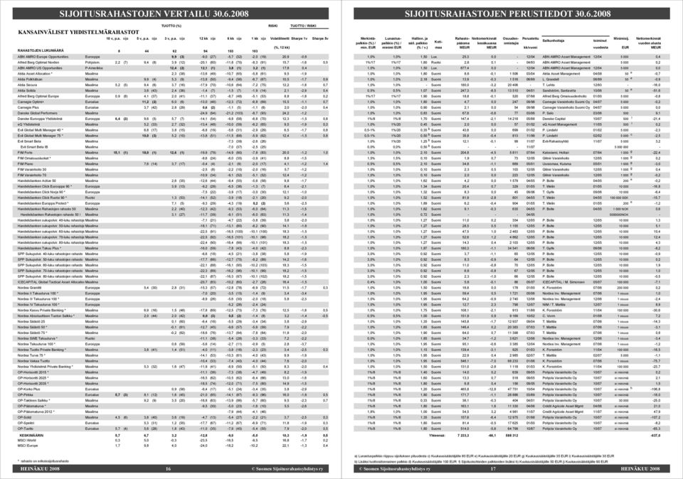 2,2 (7) 9,4 (8) 3,9 (12) 20,1 (80) 11,8 (70) 8,3 (91) 15,7 1,6 0,5 ABN AMRO US Opportunities PAmerikka 12,4 (2) 12,1 (1) 3,8 (1) 3,2 (1) 17,8 0,4 Aktia Asset Allocation * Maailma 2,3 (38) 13,6 (49)