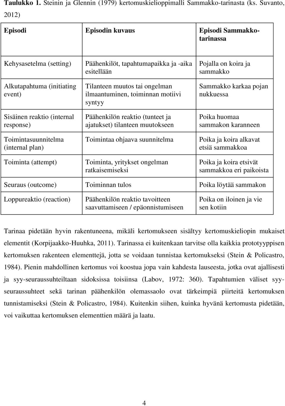 Toiminta (attempt) Päähenkilöt, tapahtumapaikka ja -aika esitellään Tilanteen muutos tai ongelman ilmaantuminen, toiminnan motiivi syntyy Päähenkilön reaktio (tunteet ja ajatukset) tilanteen