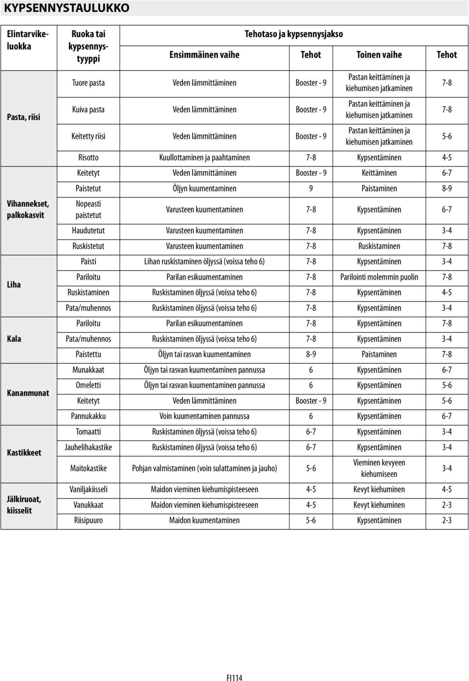 jatkaminen Keitetty riisi Veden lämmittäminen Booster - 9 Pastan keittäminen ja kiehumisen jatkaminen 5-6 Risotto Kuullottaminen ja paahtaminen 7-8 Kypsentäminen 4-5 Keitetyt Veden lämmittäminen
