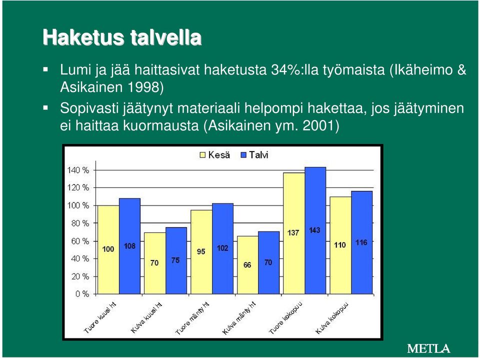 Sopivasti jäätynyt materiaali helpompi hakettaa,