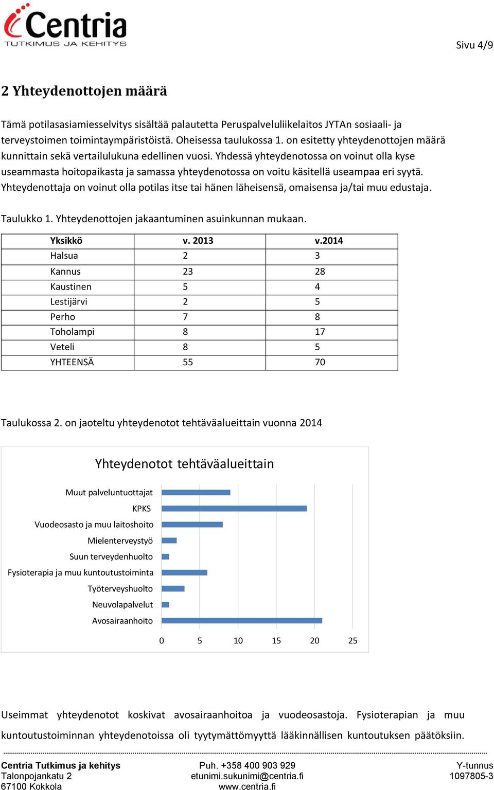 Yhdessä yhteydenotossa on voinut olla kyse useammasta hoitopaikasta ja samassa yhteydenotossa on voitu käsitellä useampaa eri syytä.