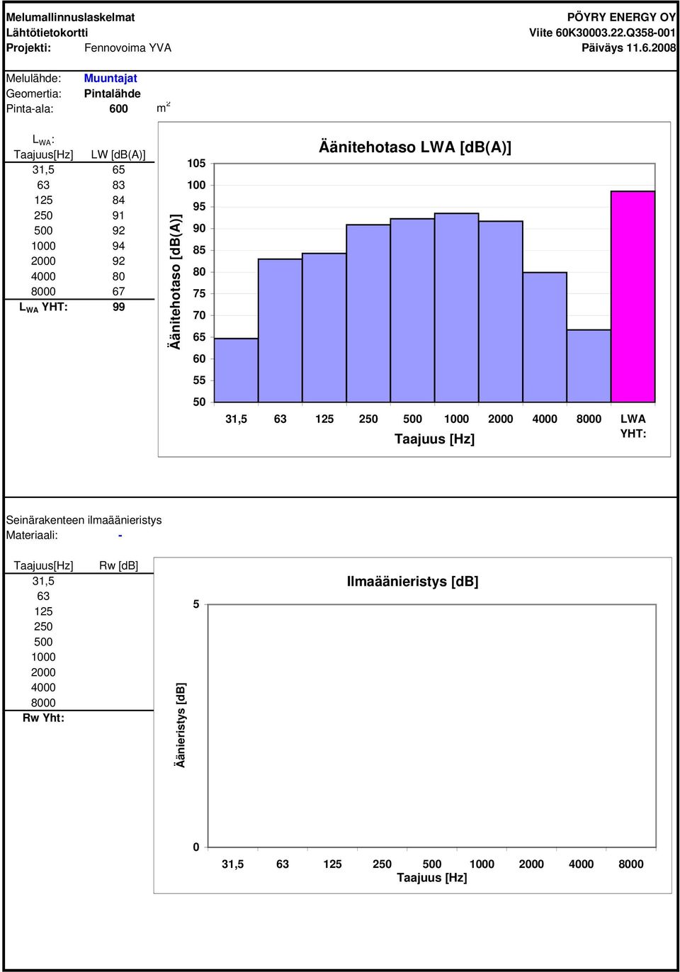 8000 67 L WA YHT: 99 Äänitehotaso [db(a)] 105 100 95 90 85 80 75 70 65 60 55 50 Äänitehotaso LWA [db(a)] 31,5 63 125 250 500 1000 2000 4000 8000 LWA YHT: