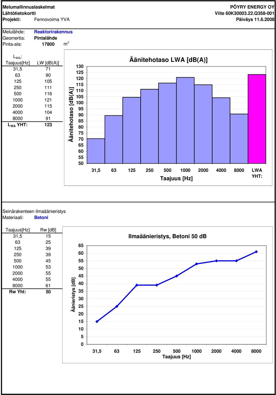 YHT: 123 Äänitehotaso [db(a)] 130 125 120 115 110 105 100 95 90 85 80 75 70 65 60 55 50 Äänitehotaso LWA [db(a)] 31,5 63 125 250 500 1000 2000 4000 8000 LWA YHT: Taajuus [Hz]