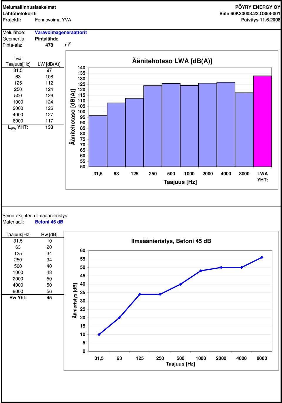 YHT: 133 Äänitehotaso [db(a)] 140 135 130 125 120 115 110 105 100 95 90 85 80 75 70 65 60 55 50 Äänitehotaso LWA [db(a)] 31,5 63 125 250 500 1000 2000 4000 8000 LWA YHT: Taajuus [Hz]