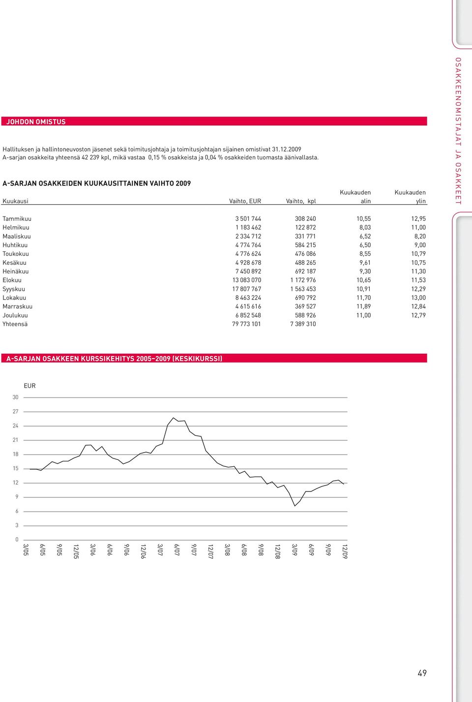 A-SARJAN OSAKKEIDEN KUUKAUSITTAINEN VAIHTO 2009 Kuukauden Kuukauden Kuukausi Vaihto, EUR Vaihto, kpl alin ylin OSAKKEENOMISTAJAT JA OSAKKEET Tammikuu 3 501 744 308 240 10,55 12,95 Helmikuu 1 183 462