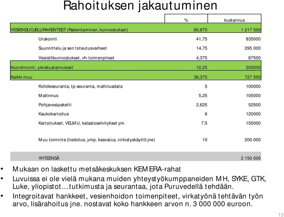 Kaukokartoitus 6 120000 Kartoitukset, VELMU, kalastoselvitykset ym. 7,5 150000 Muu toiminta (tiedotus, ymp.