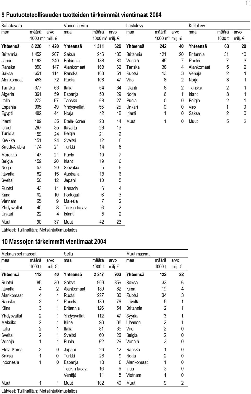 Ranska 850 147 Alankomaat 163 62 Tanska 38 4 Alankomaat 5 2 Saksa 651 114 Ranska 108 51 Ruotsi 13 3 Venäjä 2 1 Alankomaat 453 72 Ruotsi 106 47 Viro 8 2 Norja 3 1 Tanska 377 63 Italia 64 34 Islanti 8