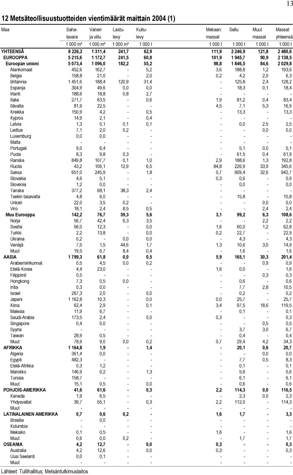 EUROOPPA 5 215,6 1 172,7 241,5 60,8 101,9 1 945,7 90,9 2 138,5 Euroopan unioni 5 073,4 1 096,0 182,2 55,2 98,8 1 846,5 84,6 2 029,8 Alankomaat 452,6 162,7-5,2 3,6 188,8 1,2 193,6 Belgia 158,8
