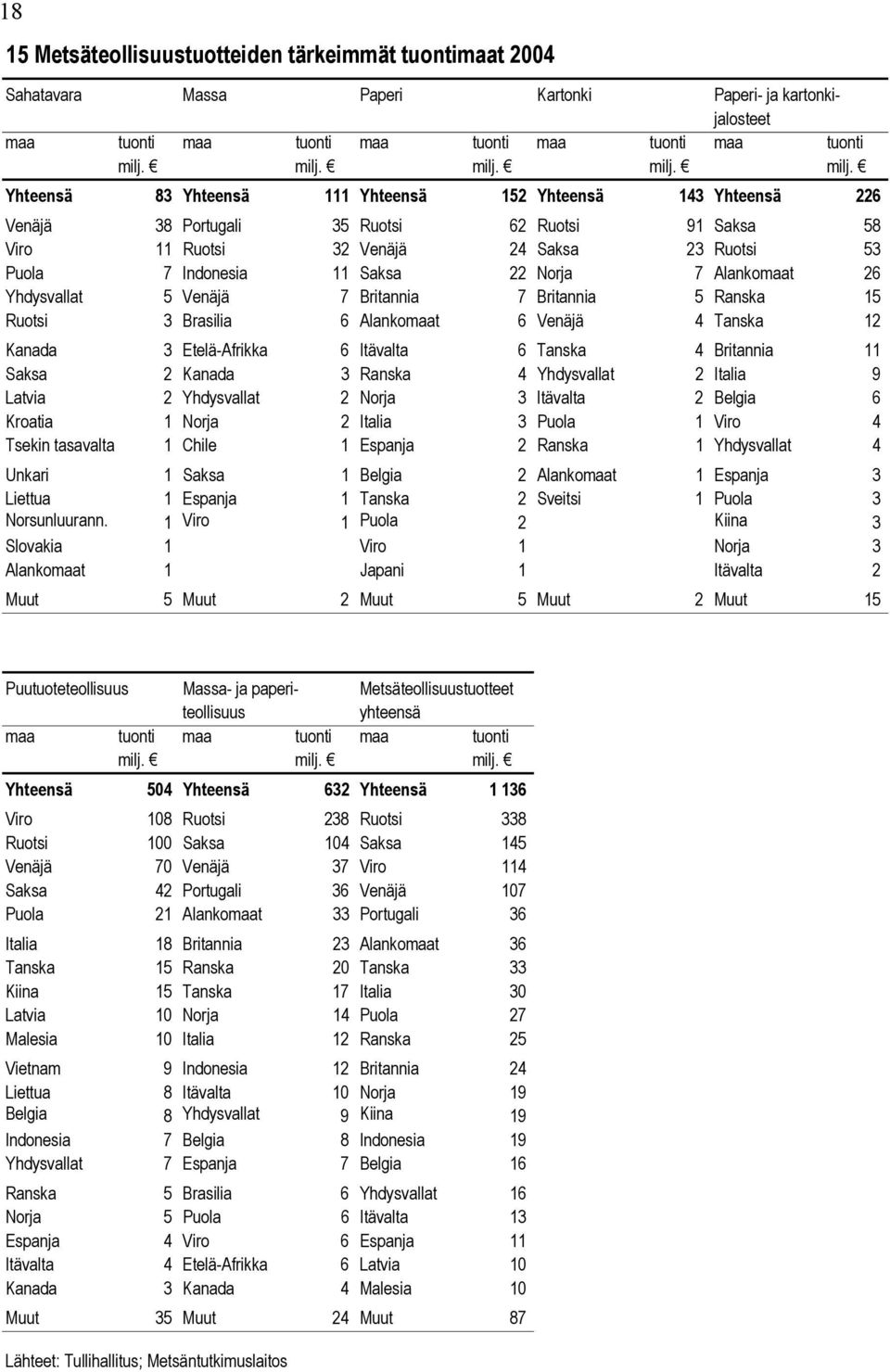 Yhteensä 83 Yhteensä 111 Yhteensä 152 Yhteensä 143 Yhteensä 226 Venäjä 38 Portugali 35 Ruotsi 62 Ruotsi 91 Saksa 58 Viro 11 Ruotsi 32 Venäjä 24 Saksa 23 Ruotsi 53 Puola 7 Indonesia 11 Saksa 22 Norja