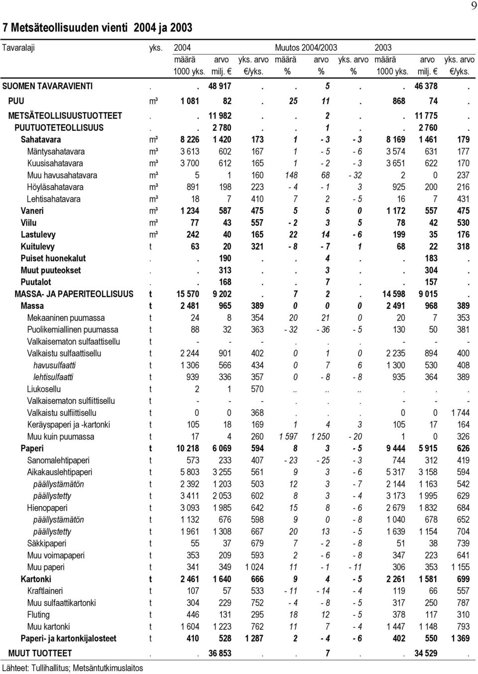 Sahatavara m³ 8 226 1 420 173 1-3 - 3 8 169 1 461 179 Mäntysahatavara m³ 3 613 602 167 1-5 - 6 3 574 631 177 Kuusisahatavara m³ 3 700 612 165 1-2 - 3 3 651 622 170 Muu havusahatavara m³ 5 1 160 148