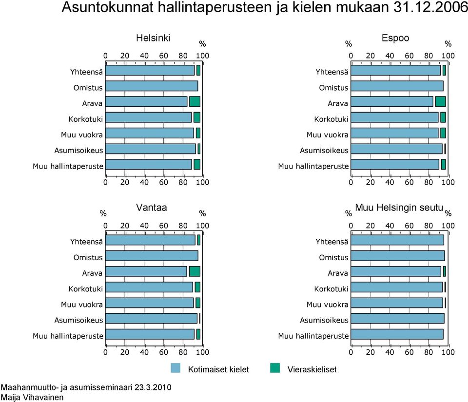 Yhteensä Omistus Arava Korkotuki Muu vuokra Asumisoikeus Muu hallintaperuste % Vantaa % Yhteensä Omistus