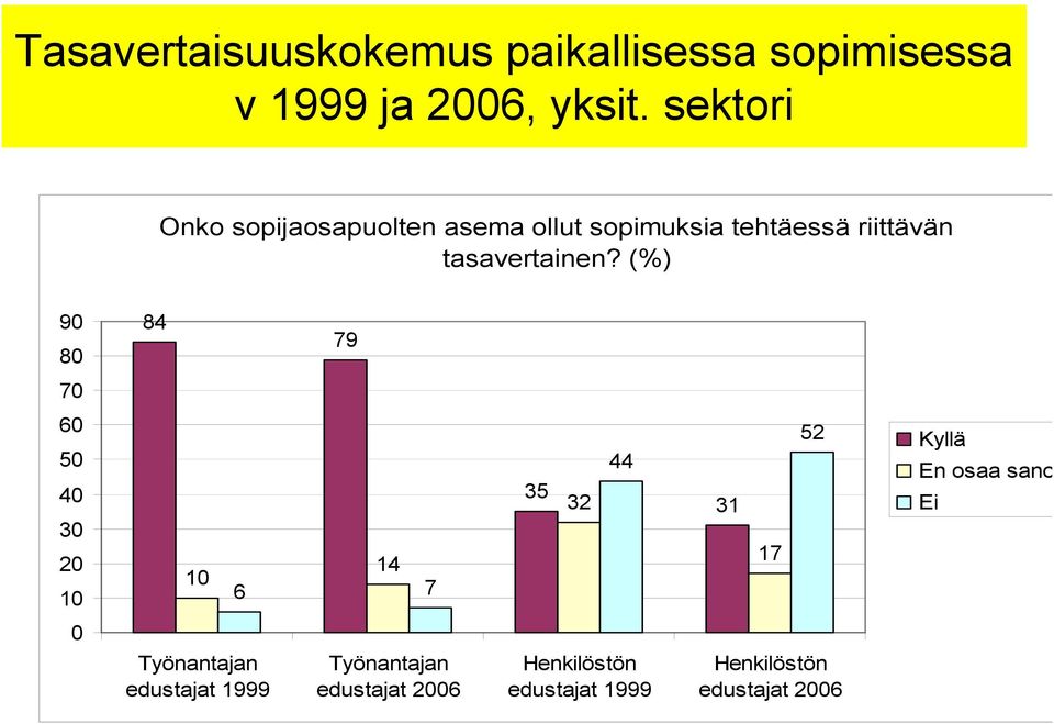 (%) 90 80 84 79 70 60 50 40 30 20 10 10 14 6 7 35 32 44 31 17 52 Kyllä En osaa sano Ei 0