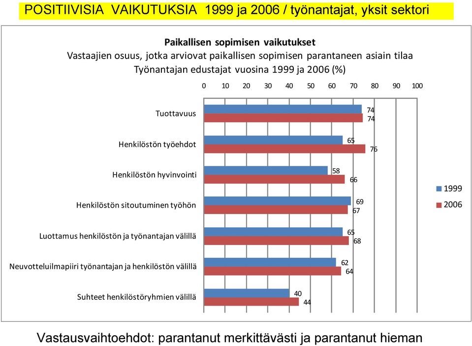 työehdot 65 76 Henkilöstön hyvinvointi 58 66 1999 Henkilöstön sitoutuminen työhön 69 67 2006 Luottamus henkilöstön ja työnantajan välillä 65 68