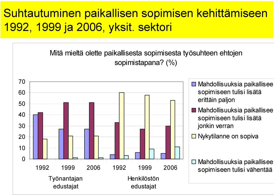 (%) 70 60 50 40 30 20 10 0 1992 1999 2006 1992 1999 2006 Työnantajan edustajat Henkilöstön edustajat Mahdollisuuksia