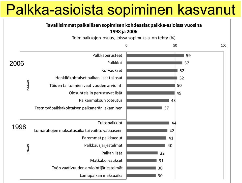 Olosuhteisiin perustuvat lisät 52 50 49 Palkanmaksun toteutus 43 Tes:n työpaikkakohtaisen palkanerän jakaminen 37 1998 Tulospalkkiot Lomarahojen maksatusaika tai