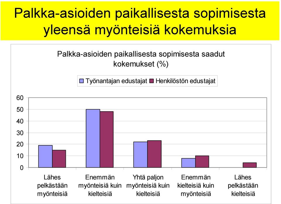 edustajat 60 50 40 30 20 10 0 Lähes pelkästään myönteisiä Enemmän myönteisiä kuin