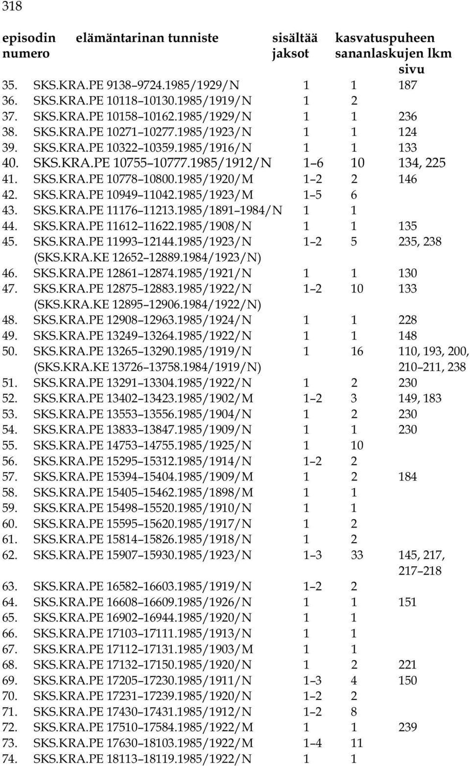 1985/1920/M 1 2 2 146 42. SKS.KRA.PE 10949 11042.1985/1923/M 1 5 6 43. SKS.KRA.PE 11176 11213.1985/1891 1984/N 1 1 44. SKS.KRA.PE 11612 11622.1985/1908/N 1 1 135 45. SKS.KRA.PE 11993 12144.