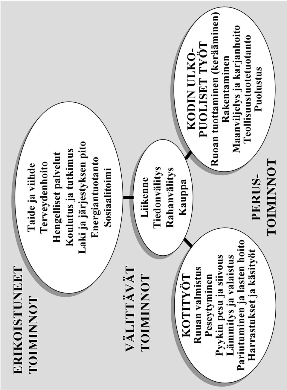 ja lasten hoito Harrastukset ja käsityöt Harrastukset ja käsityöt Liikenne Tiedonvälitys Rahanvälitys Kauppa PERUS- TOIMINNOT KODIN ULKO- PUOLISET TYÖT Ruoan tuottaminen