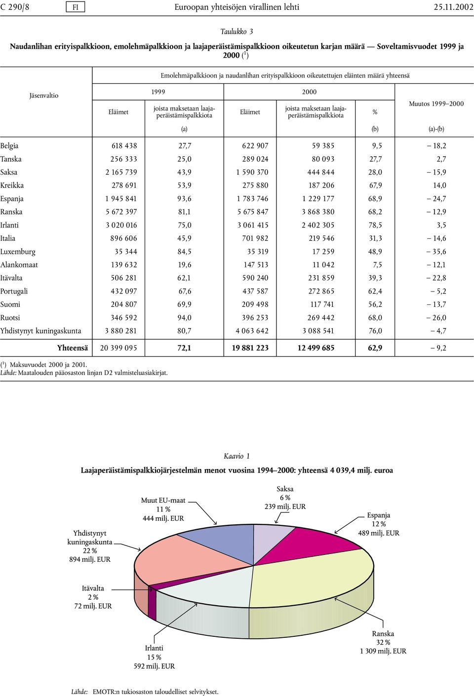 erityispalkkioon oikeutettujen eläinten määrä yhteensä Jäsenvaltio Eläimet 1999 2000 joista maksetaan laajaperäistämispalkkiota Eläimet joista maksetaan laajaperäistämispalkkiota % Muutos1999 2000