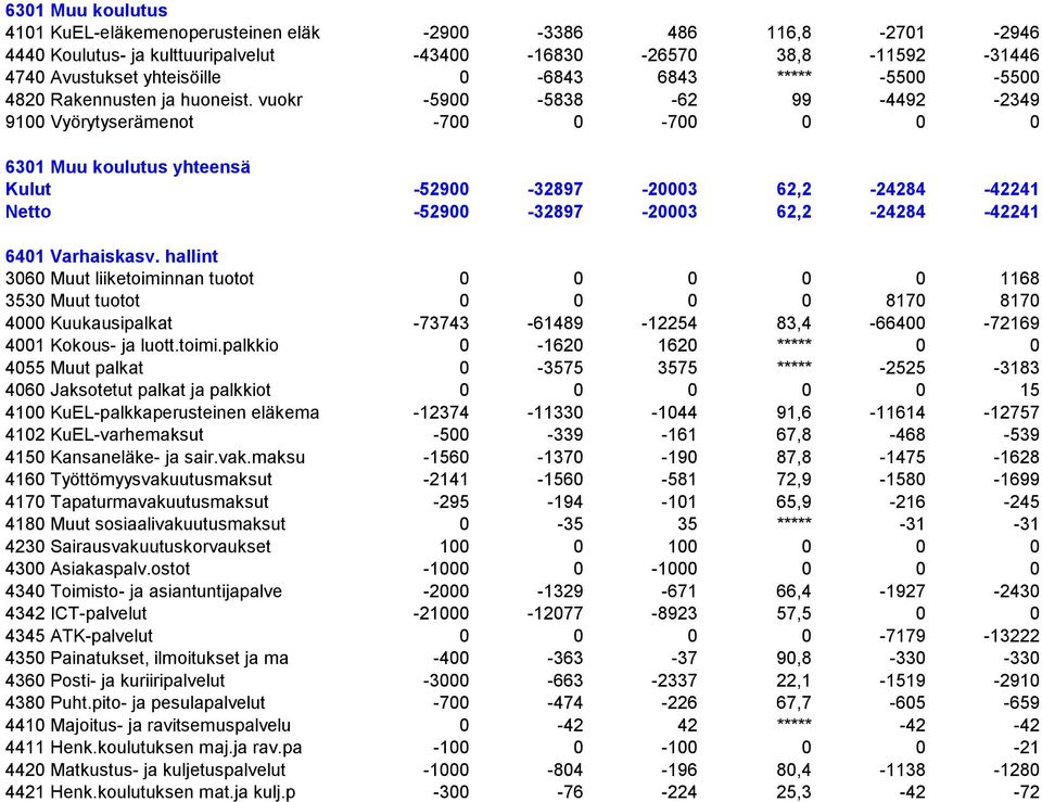 vuokr -5900-5838 -62 99-4492 -2349 9100 Vyörytyserämenot -700 0-700 0 0 0 6301 Muu koulutus yhteensä Kulut -52900-32897 -20003 62,2-24284 -42241 Netto -52900-32897 -20003 62,2-24284 -42241 6401